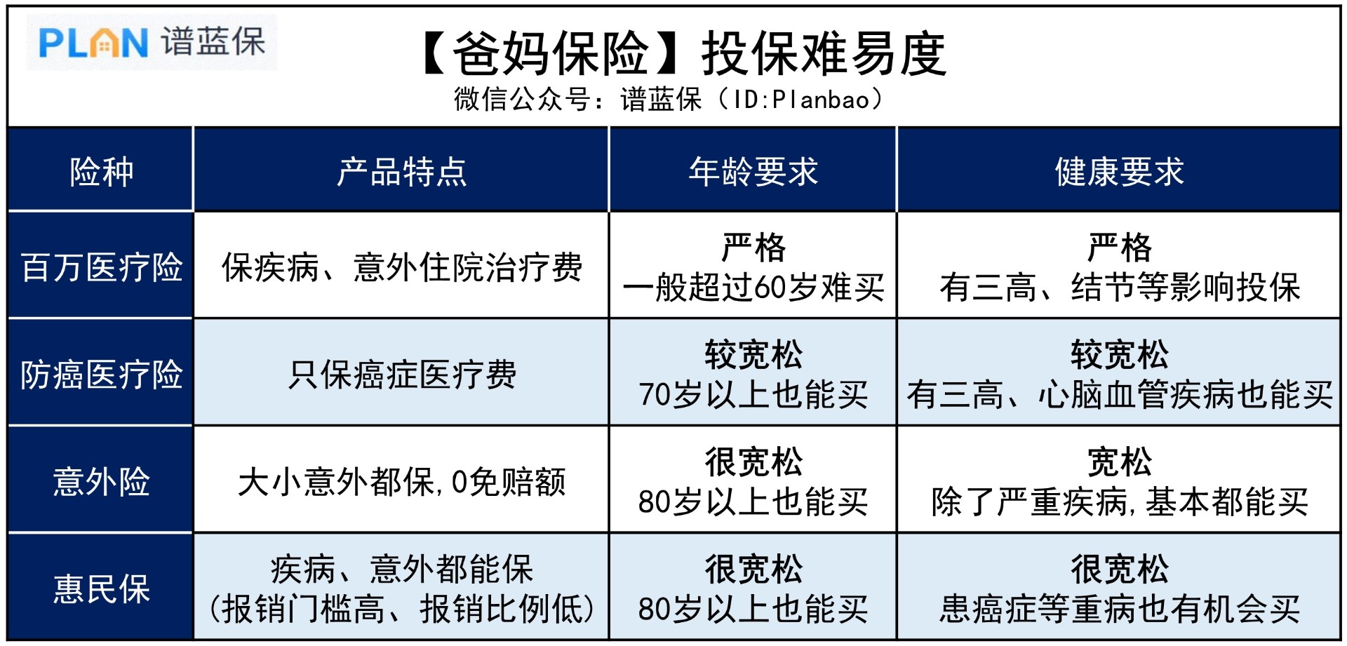 爸媽需要的保險，怎麽(me) 買(mai) ？插圖3