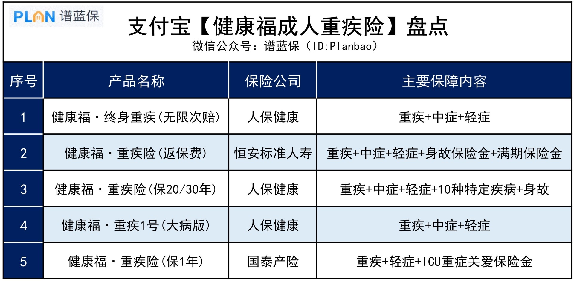 支付寶的5款健康福重疾險，保障如何？插圖3