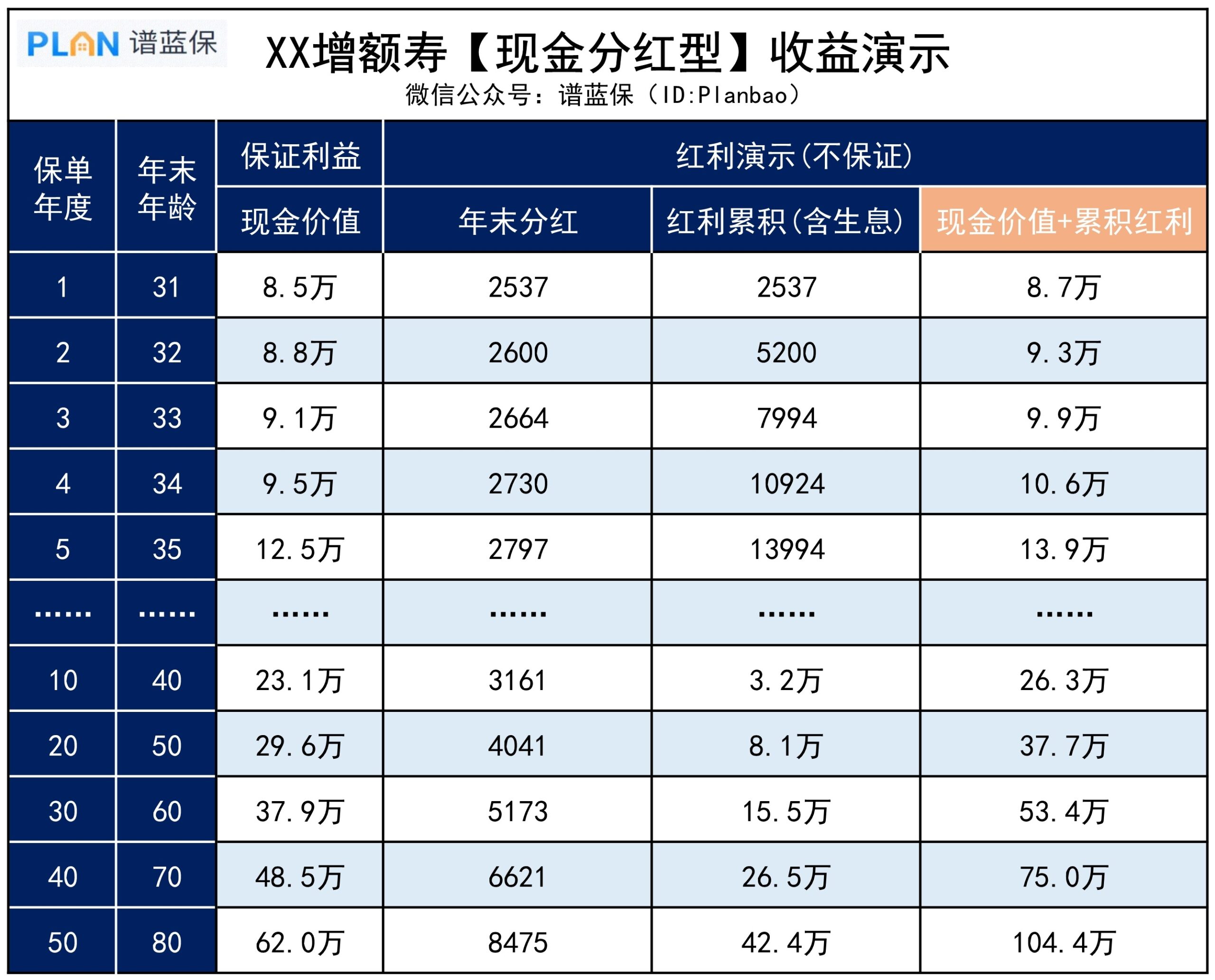 分紅險怎麽挑？注意這幾點不踩坑插圖4