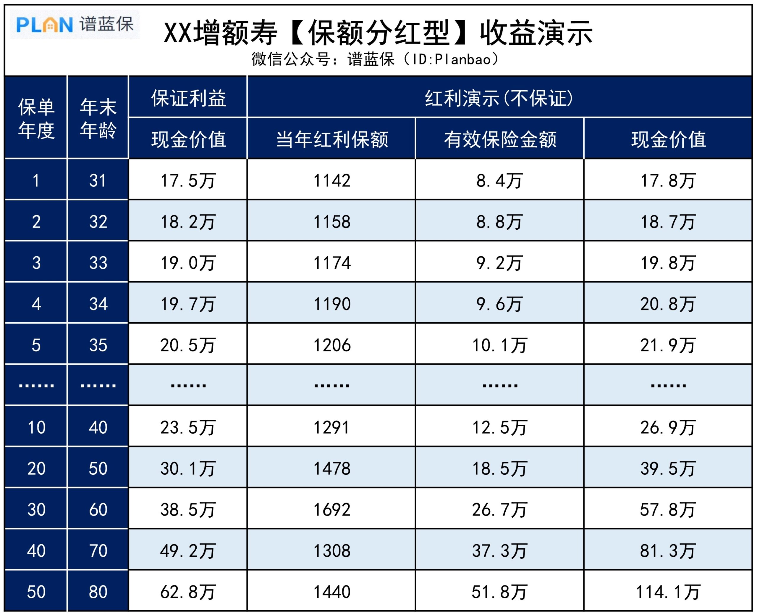 分紅險怎麽挑？注意這幾點不踩坑插圖6