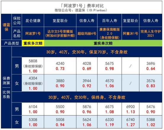 阿波羅一號重疾險性價比高嗎？插圖4