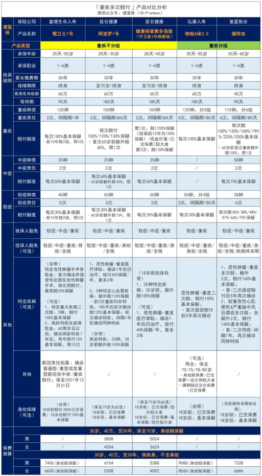 阿波羅一號重疾險性價比高嗎？插圖6
