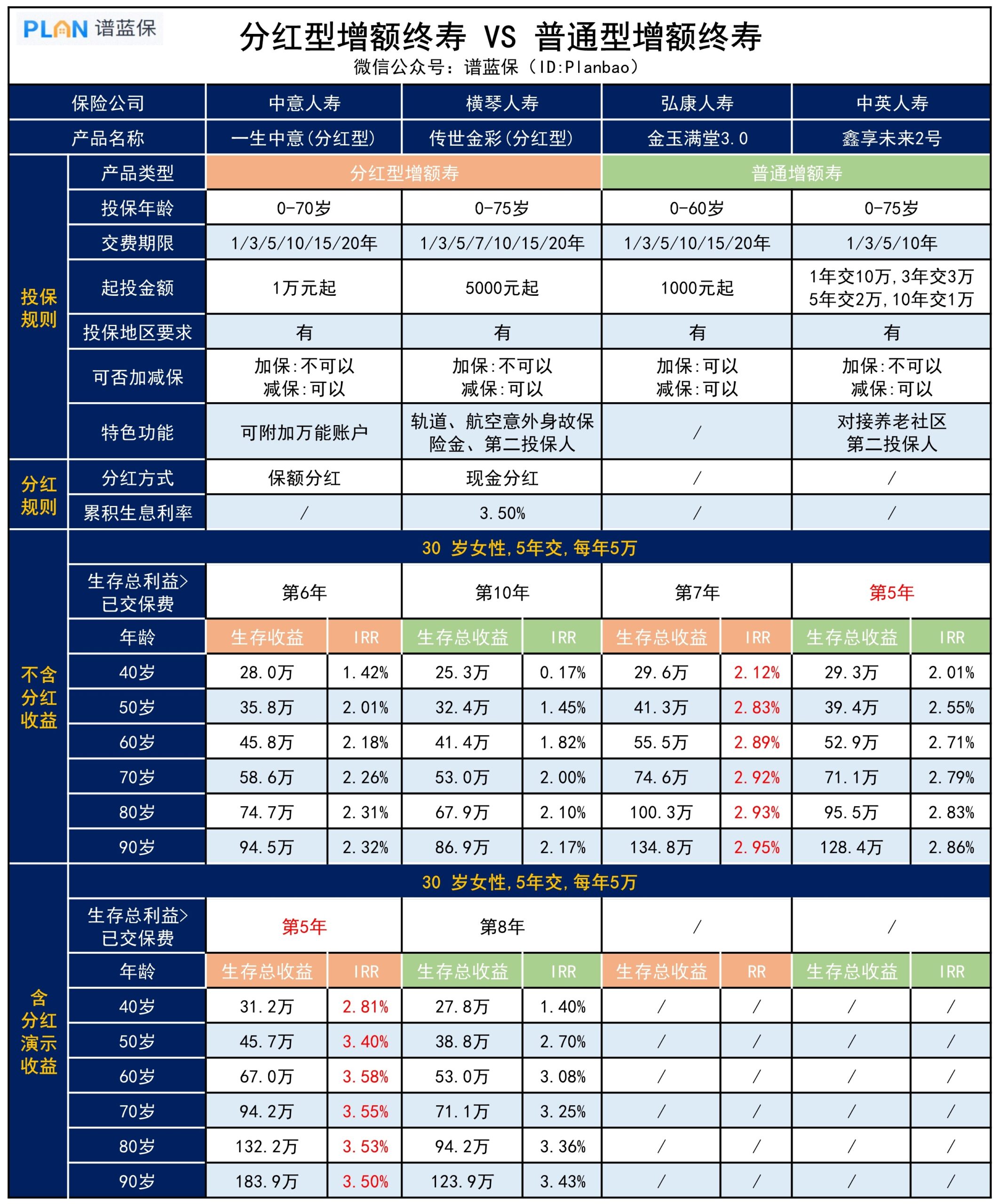 分紅型增額壽VS普通型增額壽，哪款更好？插圖2