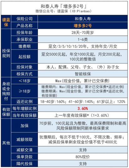 和泰增多多增額終身壽險怎麽樣？推薦購買嗎？插圖2