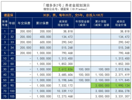 和泰增多多增額終身壽險怎麽樣？推薦購買嗎？插圖4