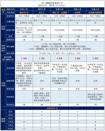 和泰增多多增額終身壽險怎麽樣？推薦購買嗎？插圖6