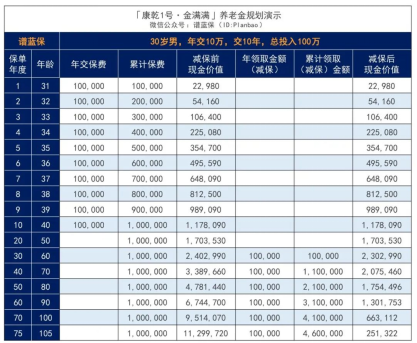 弘康人壽康乾1號·金滿滿增額終身壽險怎麽樣？插圖4