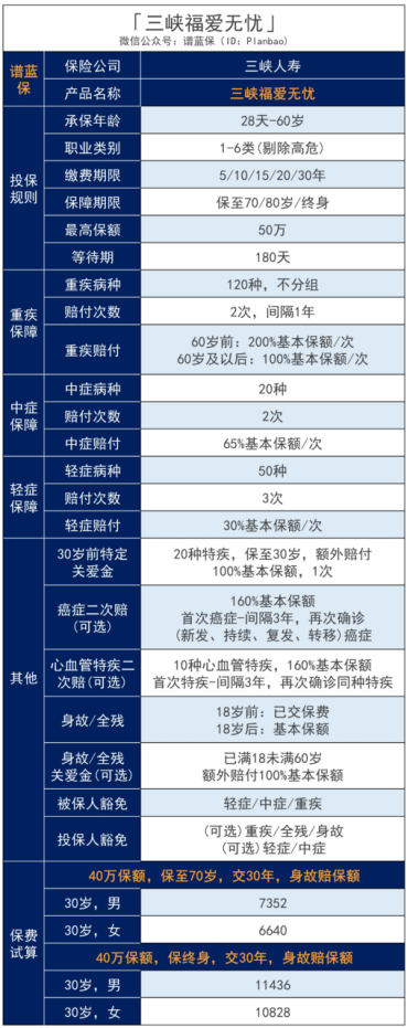 三峽人壽福愛無憂重疾險保什麽？最高一次性賠300%是真的嗎？插圖2