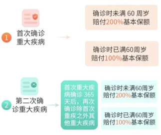 三峽人壽福愛無憂重疾險保什麽？最高一次性賠300%是真的嗎？插圖4