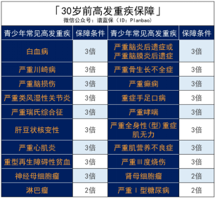 三峽人壽福愛無憂重疾險保什麽？最高一次性賠300%是真的嗎？插圖6