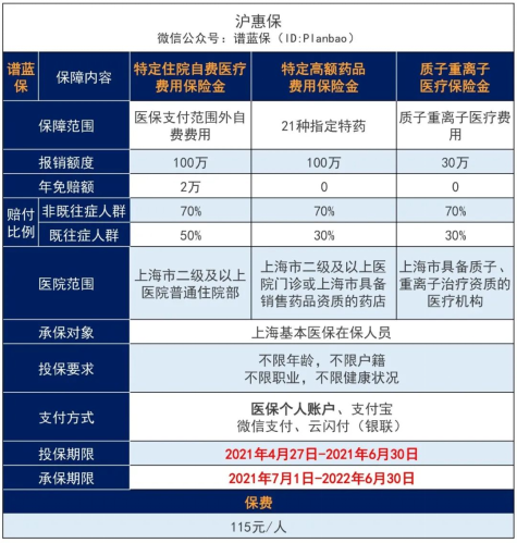 上海滬惠保保障全麵嗎？滬惠保怎麽投保？插圖4