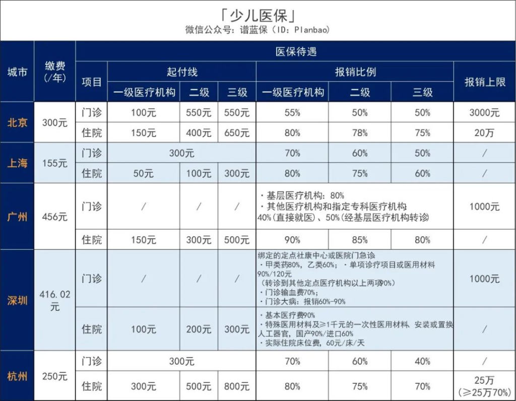 少兒醫保是什麽保險？1000元給孩子買什麽保險？插圖2