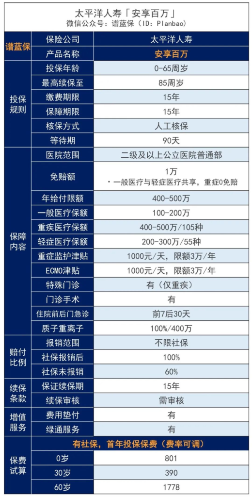 太平洋的安享百萬醫療險怎麽樣?15年的長期百萬醫療險怎麽樣?插圖2