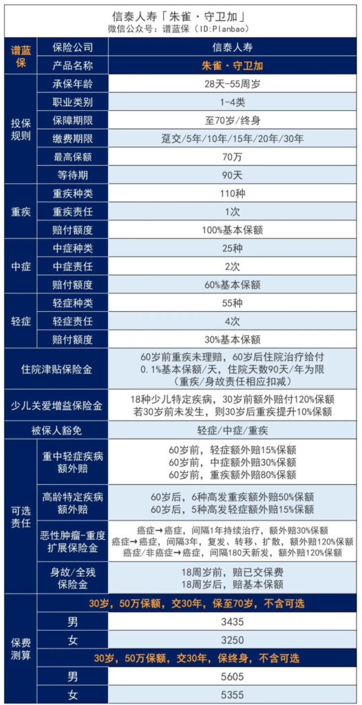 信泰人壽旗下重疾險怎麽樣?哪款熱門重疾險值得關注?插圖2