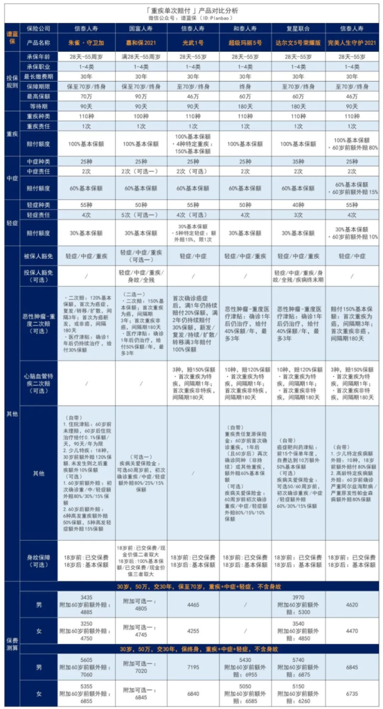 信泰人壽旗下重疾險怎麽樣?哪款熱門重疾險值得關注?插圖12