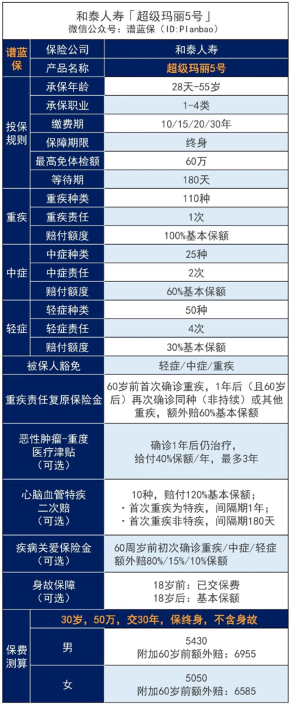 和泰超級瑪麗5號重疾險優缺點有哪些？適合哪些人買？插圖2