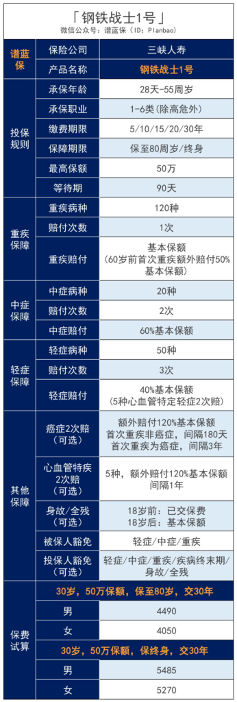 三峽人壽保險公司靠譜嗎？鋼鐵戰士1號是不是還行？插圖4