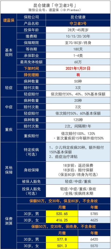 守衛者3號重疾險怎麽樣?性價比高嗎?插圖2