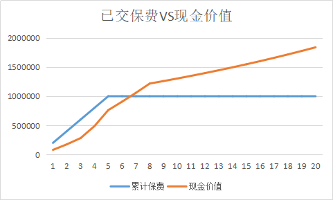 信泰如意尊終身壽險現金價值和收益高嗎？領取靈活嗎？插圖6