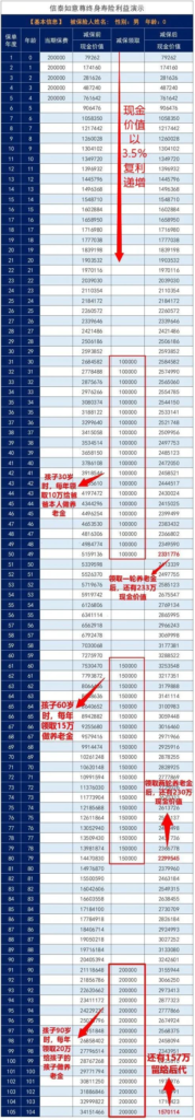 信泰如意尊終身壽險現金價值和收益高嗎？領取靈活嗎？插圖10