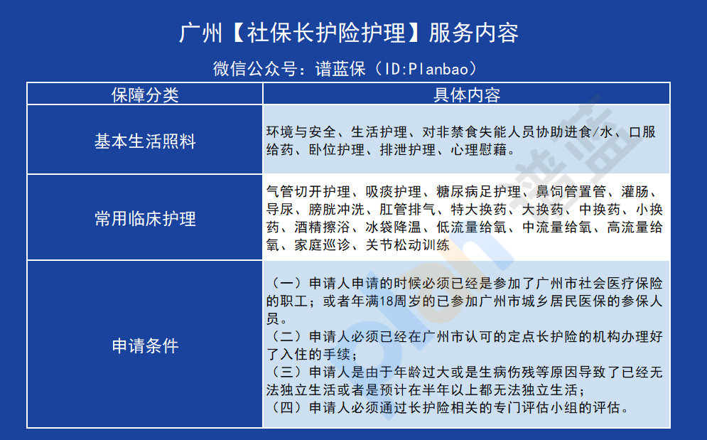 社保中的長護險主要保什麽(me) ？插圖3
