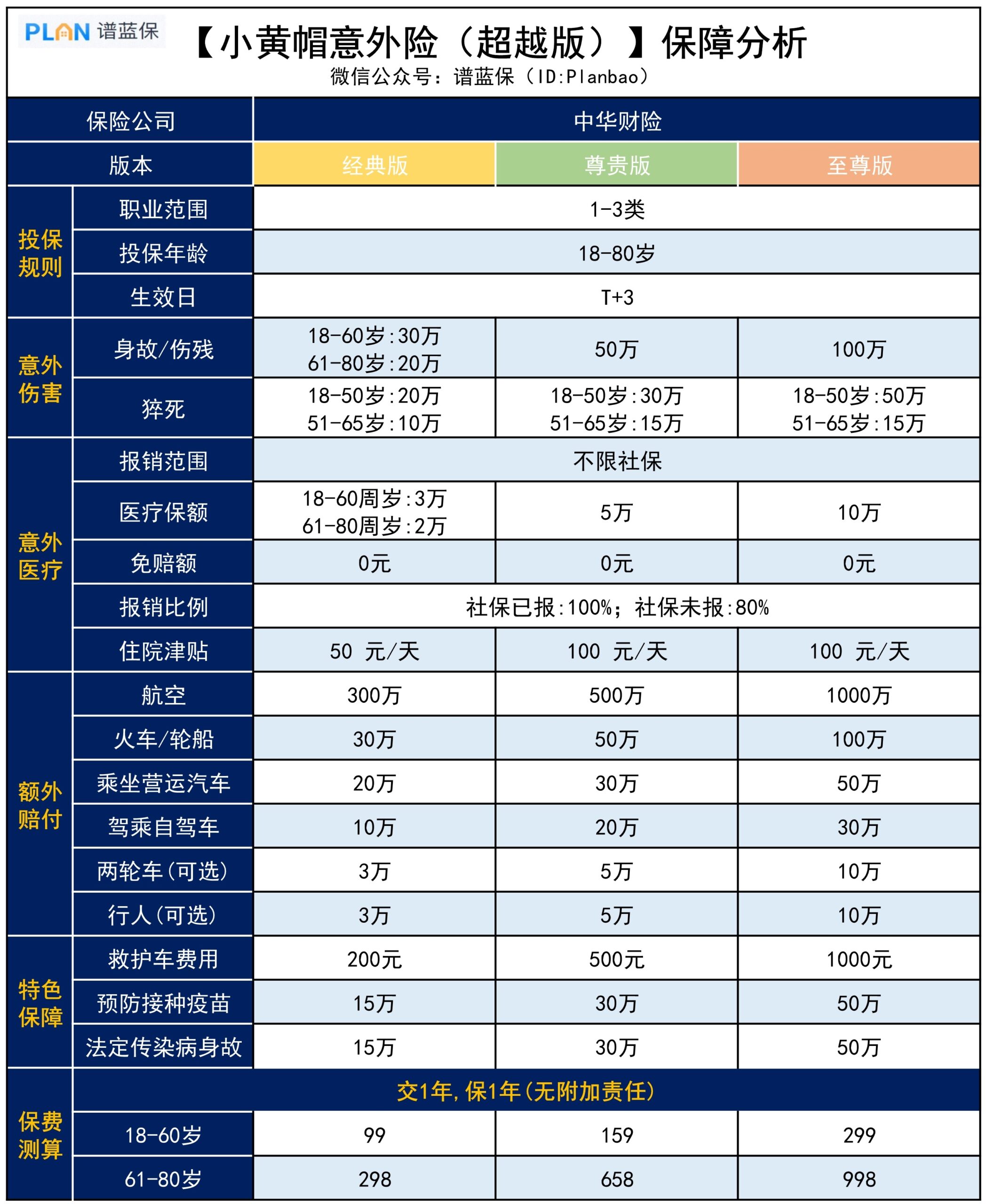 小黃帽意外險（超越版），保障如何？插圖2