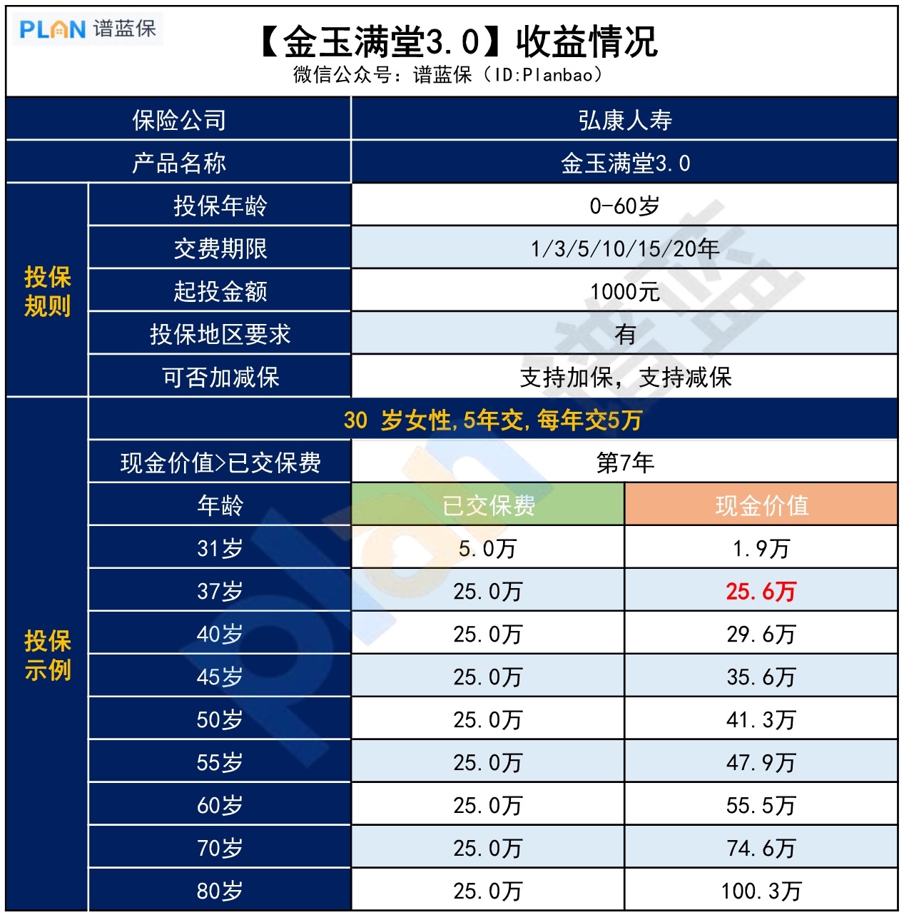 【金玉滿堂3.0】增額壽，收益如何？插圖2