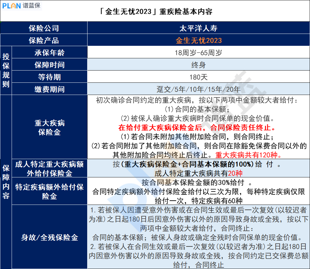 金生無憂2023成年人重大疾病保險怎麽樣？值得購買嗎？插圖2