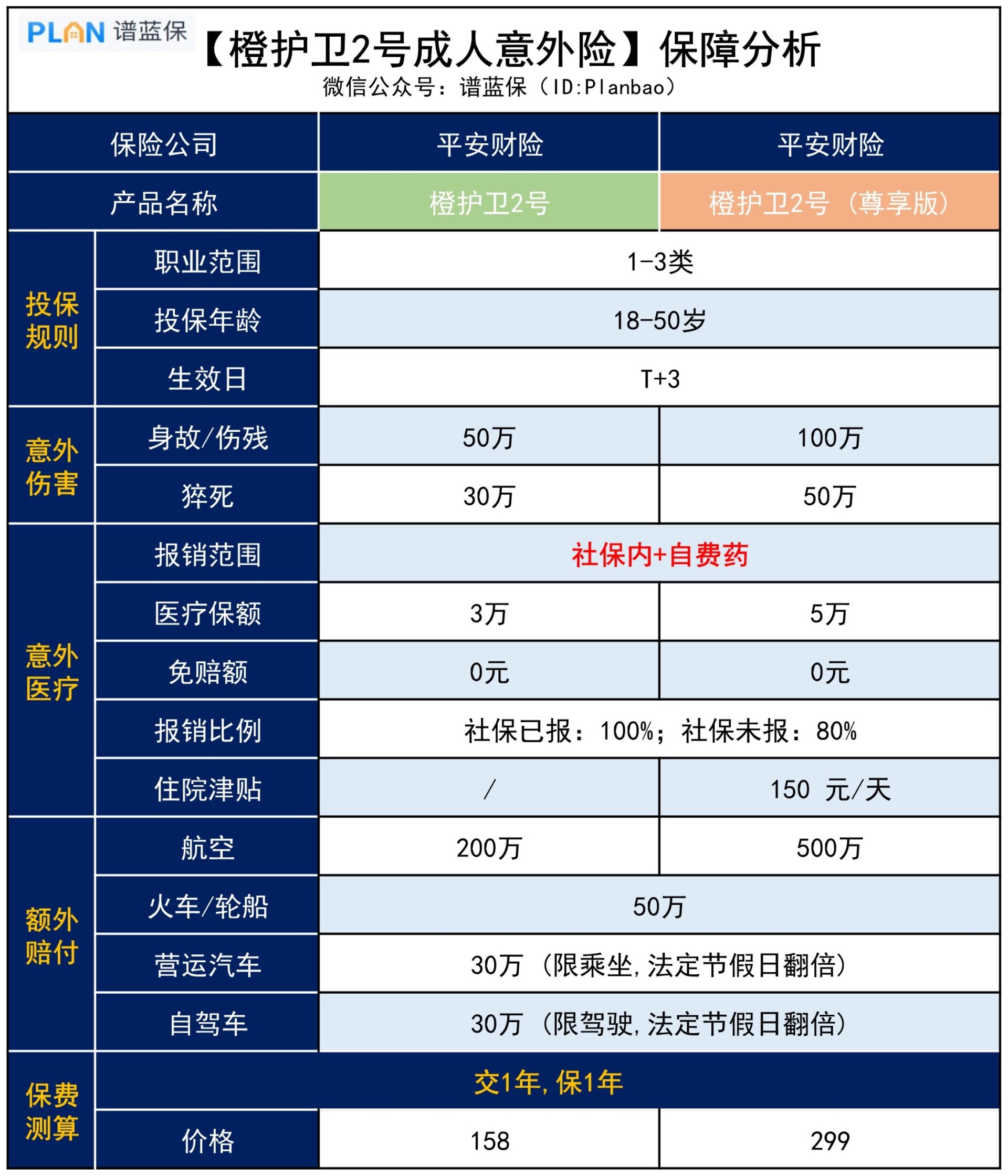 大公司的意外險，推薦哪款？插圖3