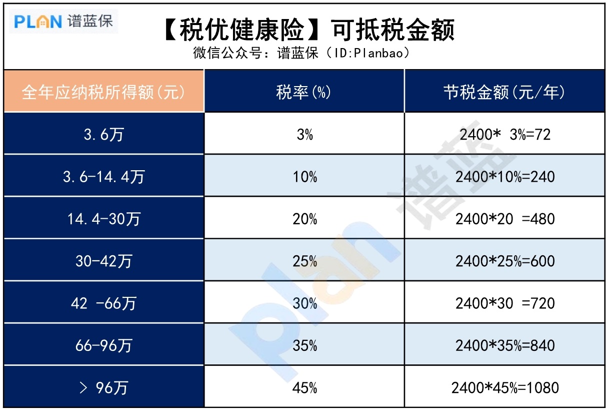 買(mai) 了支付寶上的稅優(you) 險，能抵多少稅？如何操作？插圖3