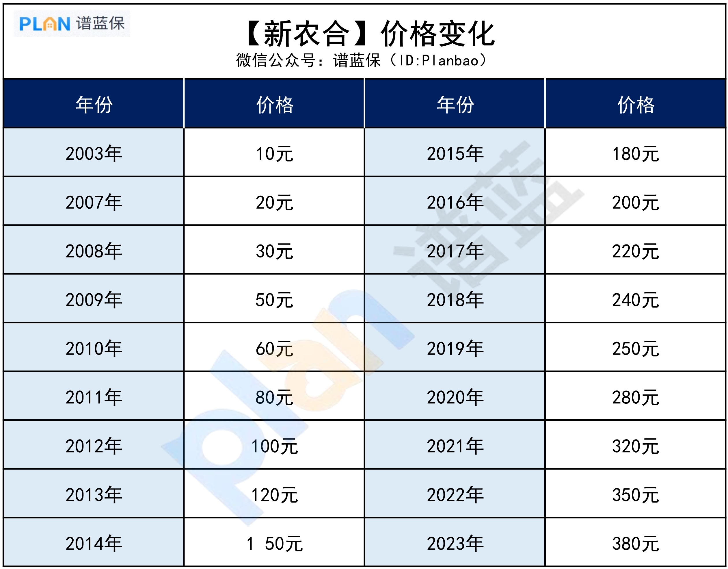 新農合又漲價了？最新價格公布插圖2
