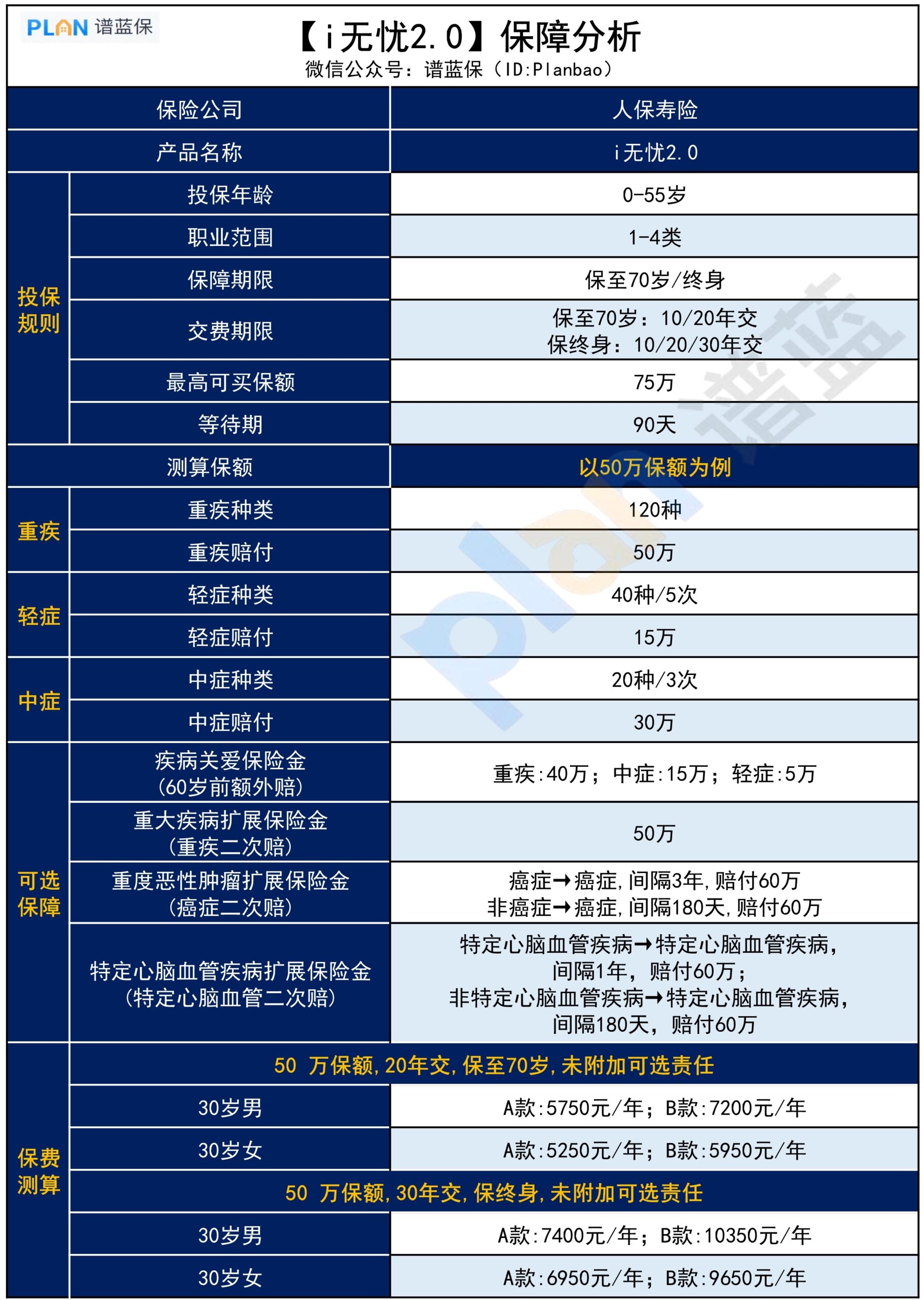 【i無憂2.0】大品牌+核保寬鬆，這款重疾險保障怎麽樣？插圖4