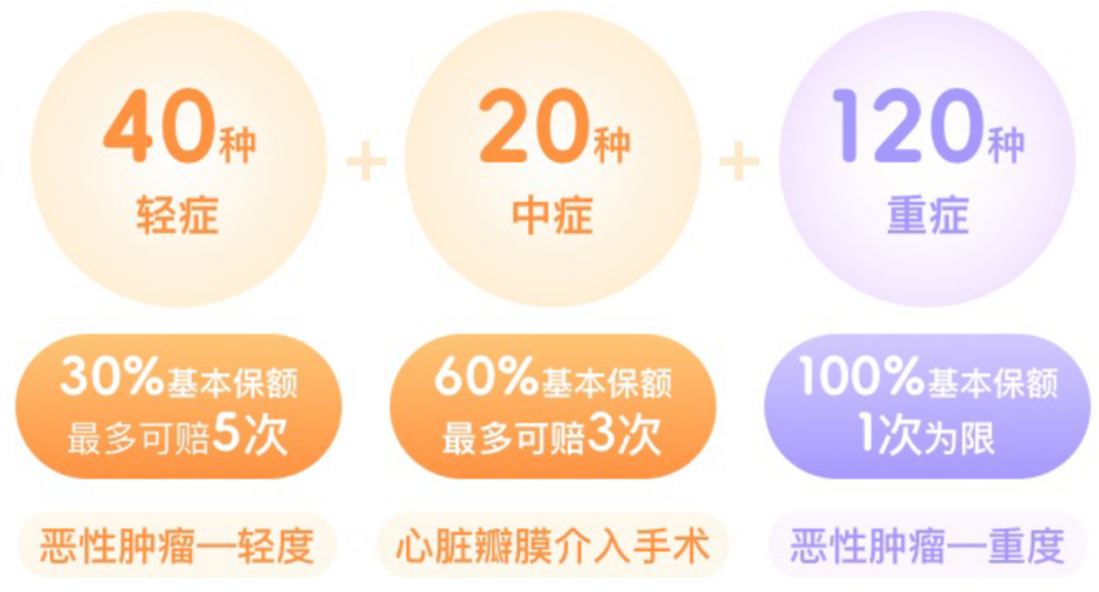 【i無憂2.0】大品牌+核保寬鬆，這款重疾險保障怎麽樣？插圖6