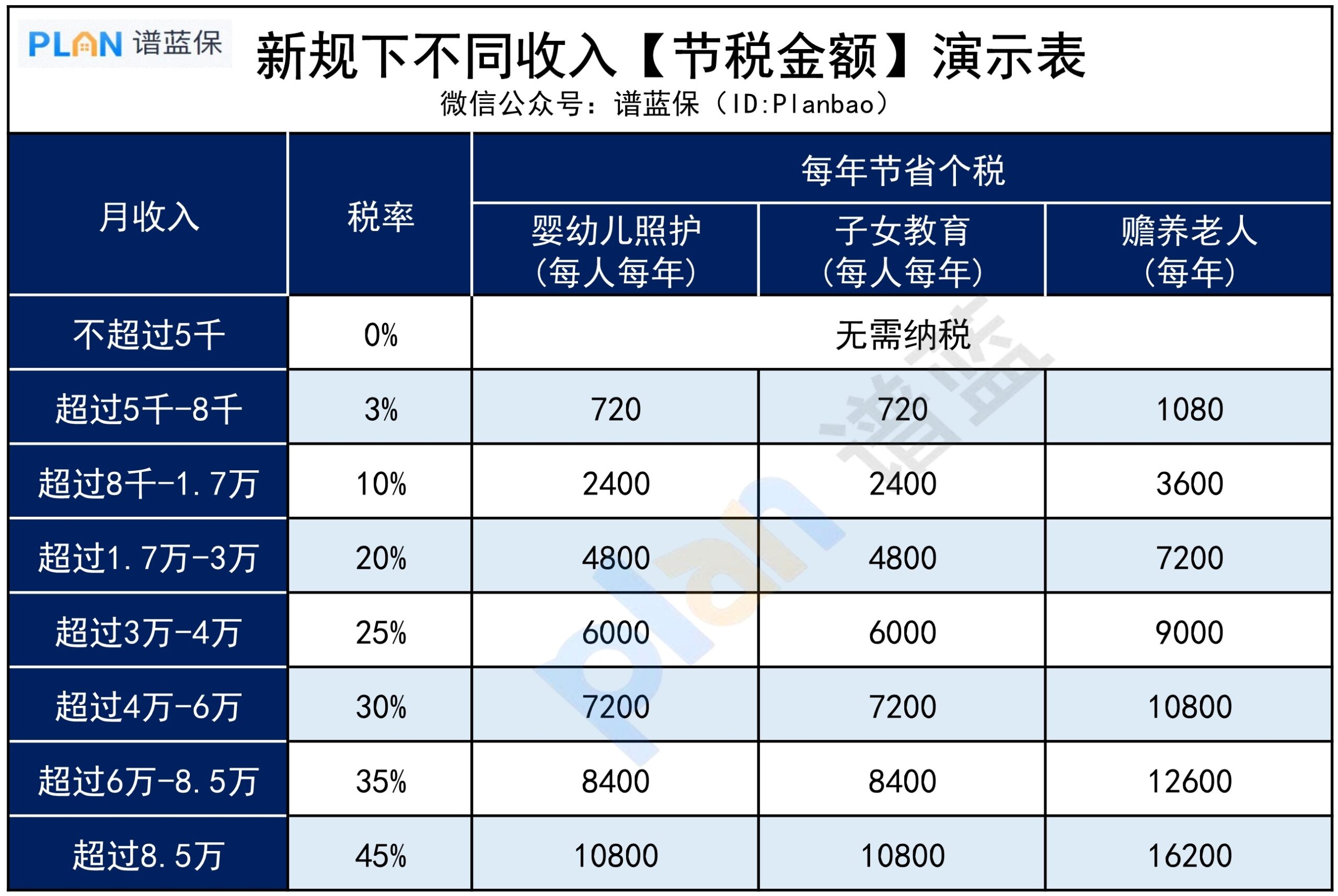 個稅扣除標準新調整，能少交多少稅？插圖2