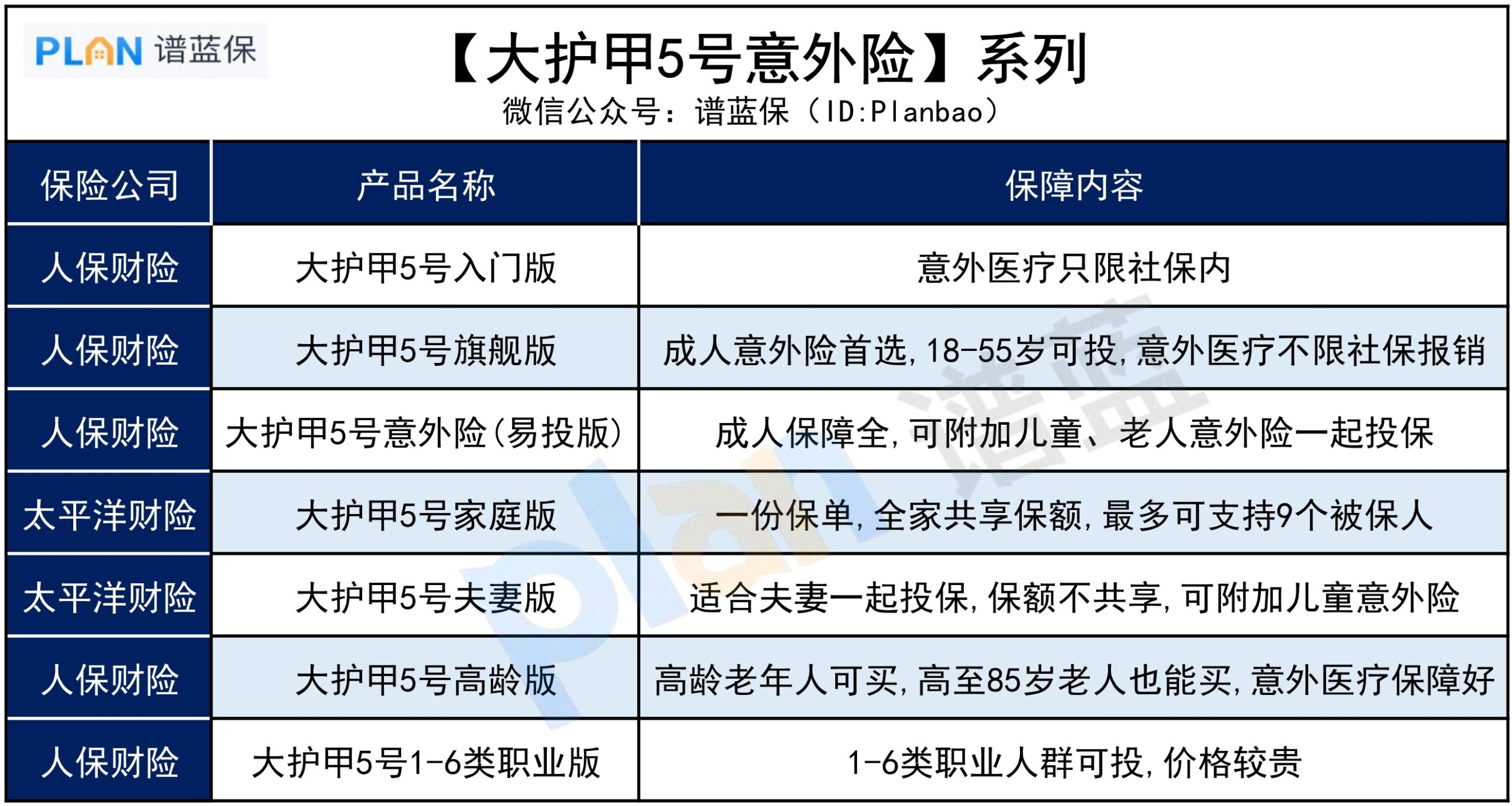 大護甲5號意外險居然有7款，不同人群該怎麽買？插圖2