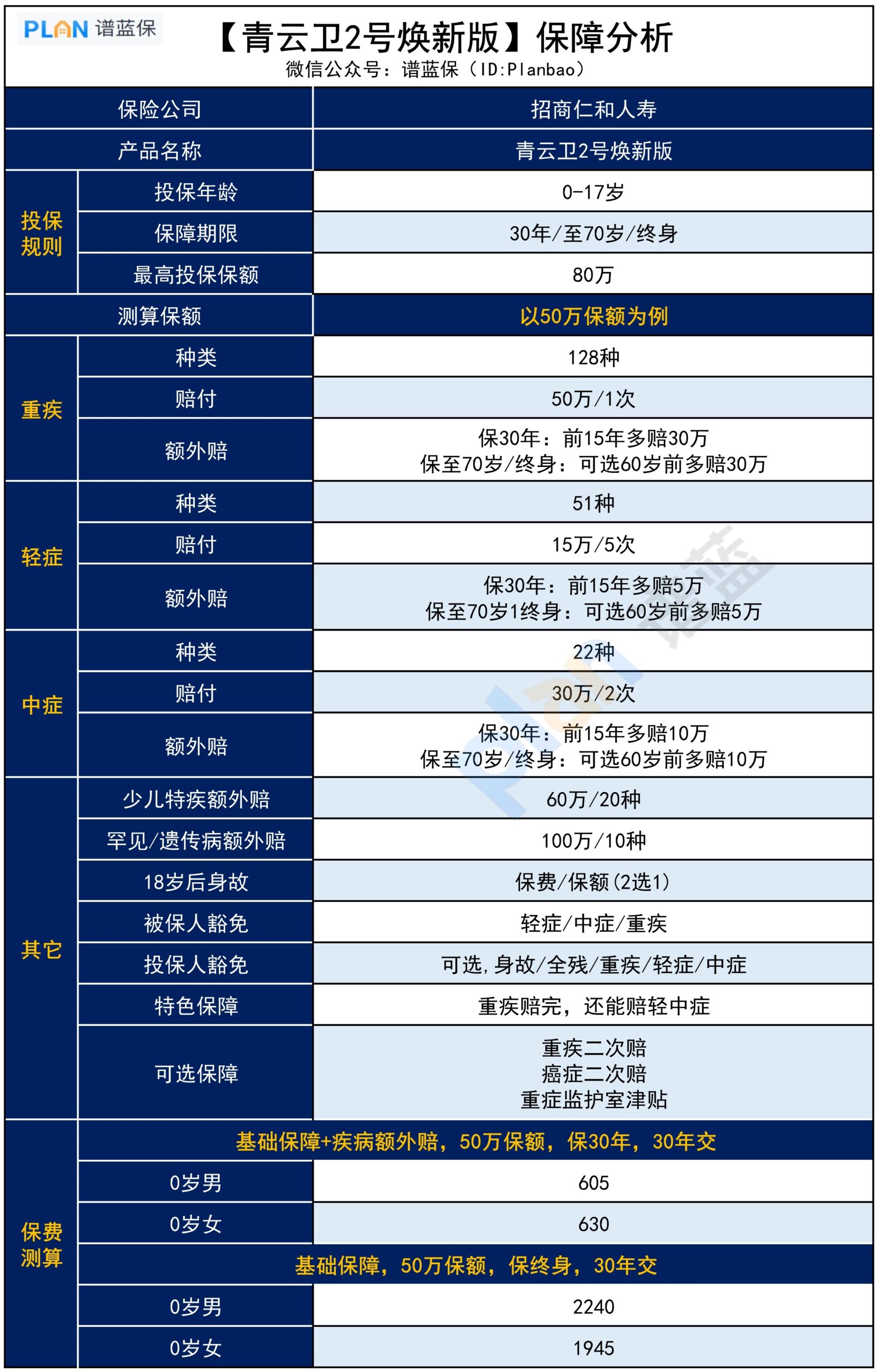 青雲衛2號煥新版，保障如何？插圖2