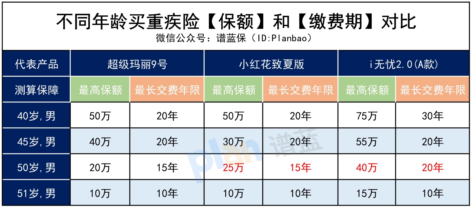 40歲左右，買(mai) 重疾險要注意什麽(me) ？插圖3