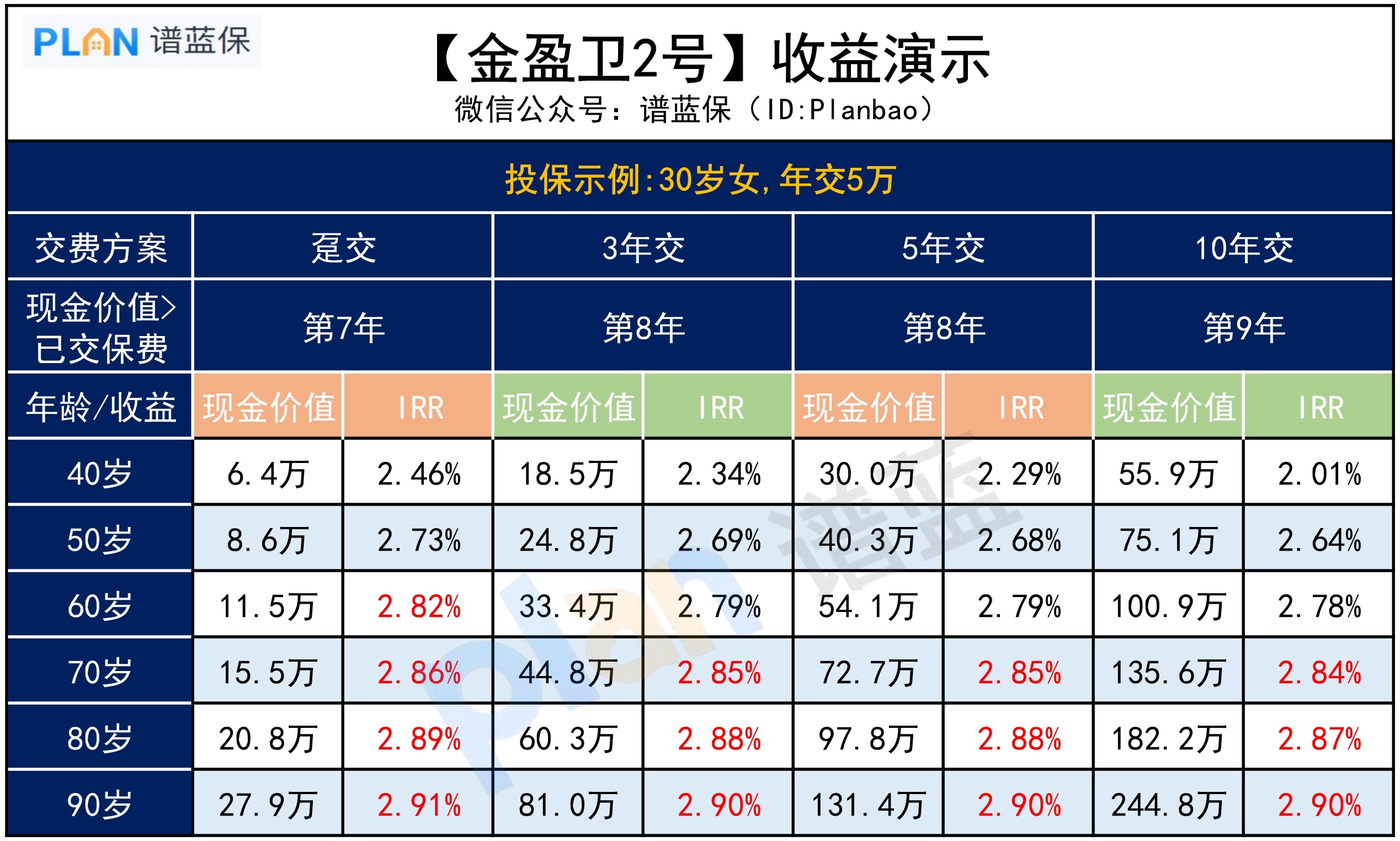 金盈衛2號，收益怎麽樣？插圖2