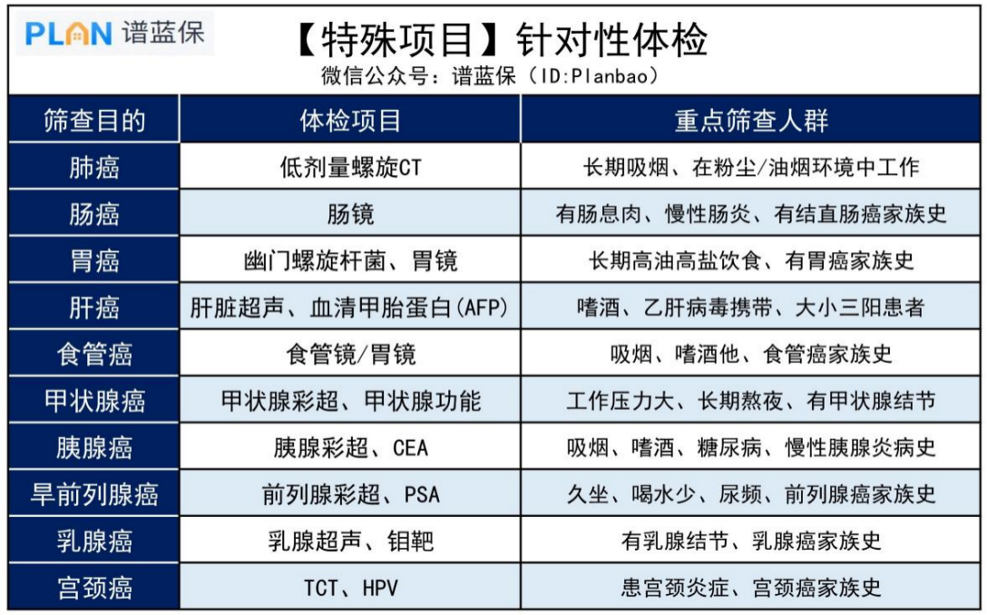 年年體(ti) 檢，能及時發現癌症嗎？插圖3