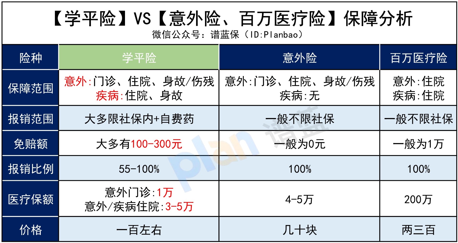 孩子有學平險，還要買(mai) 其他保險嗎？插圖3