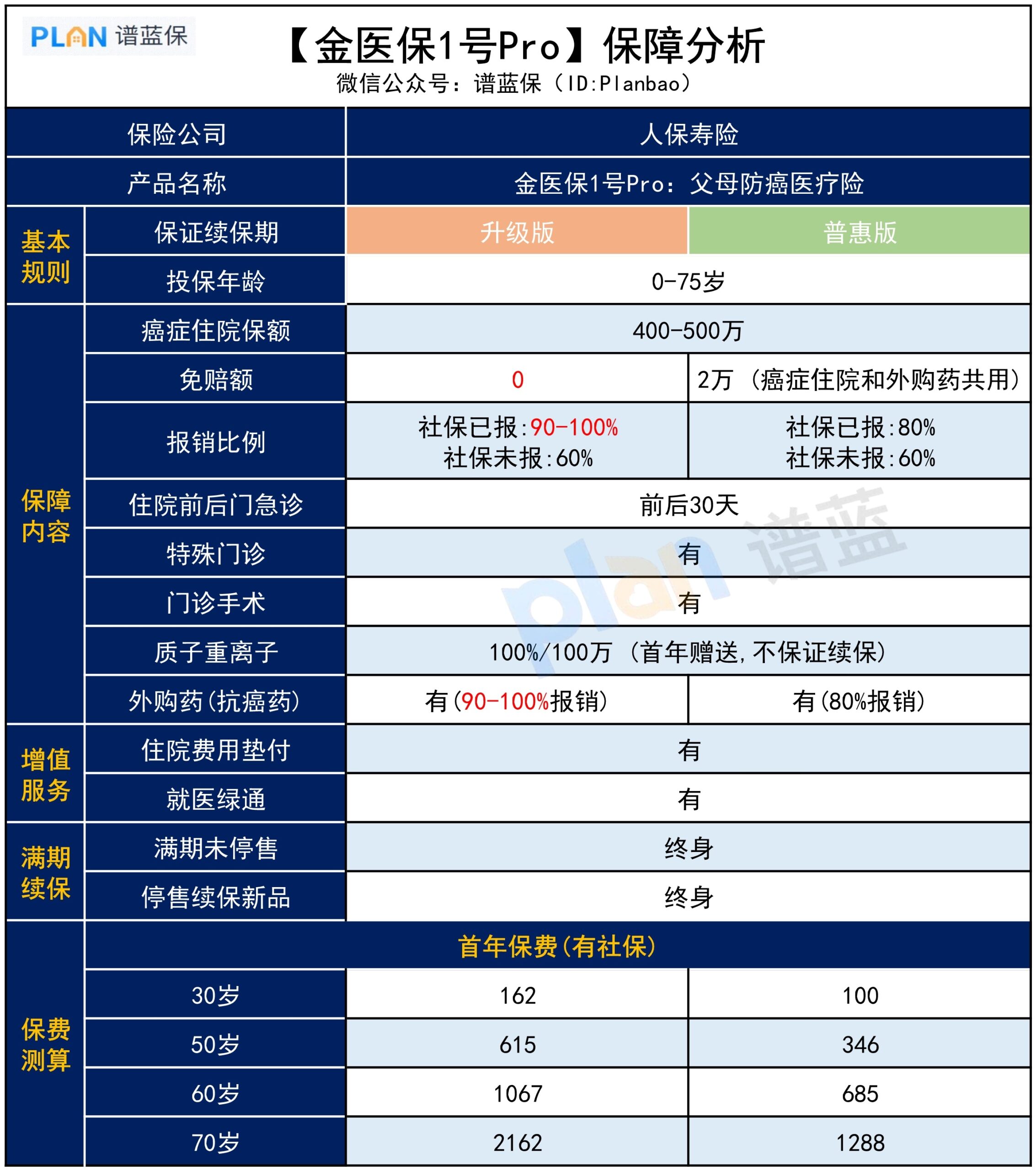 金醫保1號Pro，保障如何？插圖4