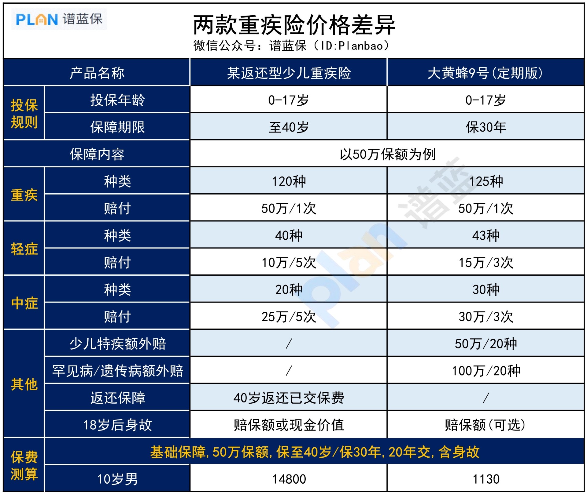返還型的少兒(er) 重疾險，值得買(mai) 嗎？插圖3