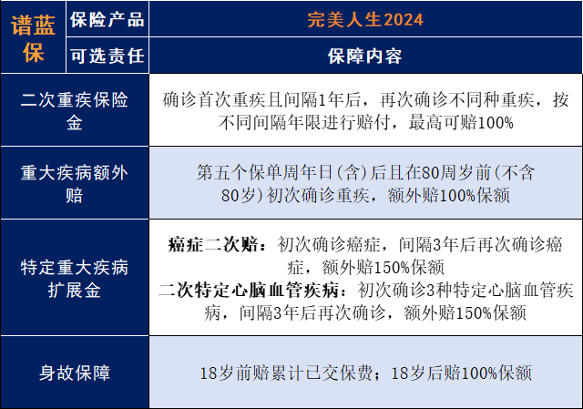信泰完美人生2024重大疾病保險怎麽樣？如何選擇可選責任？插圖4
