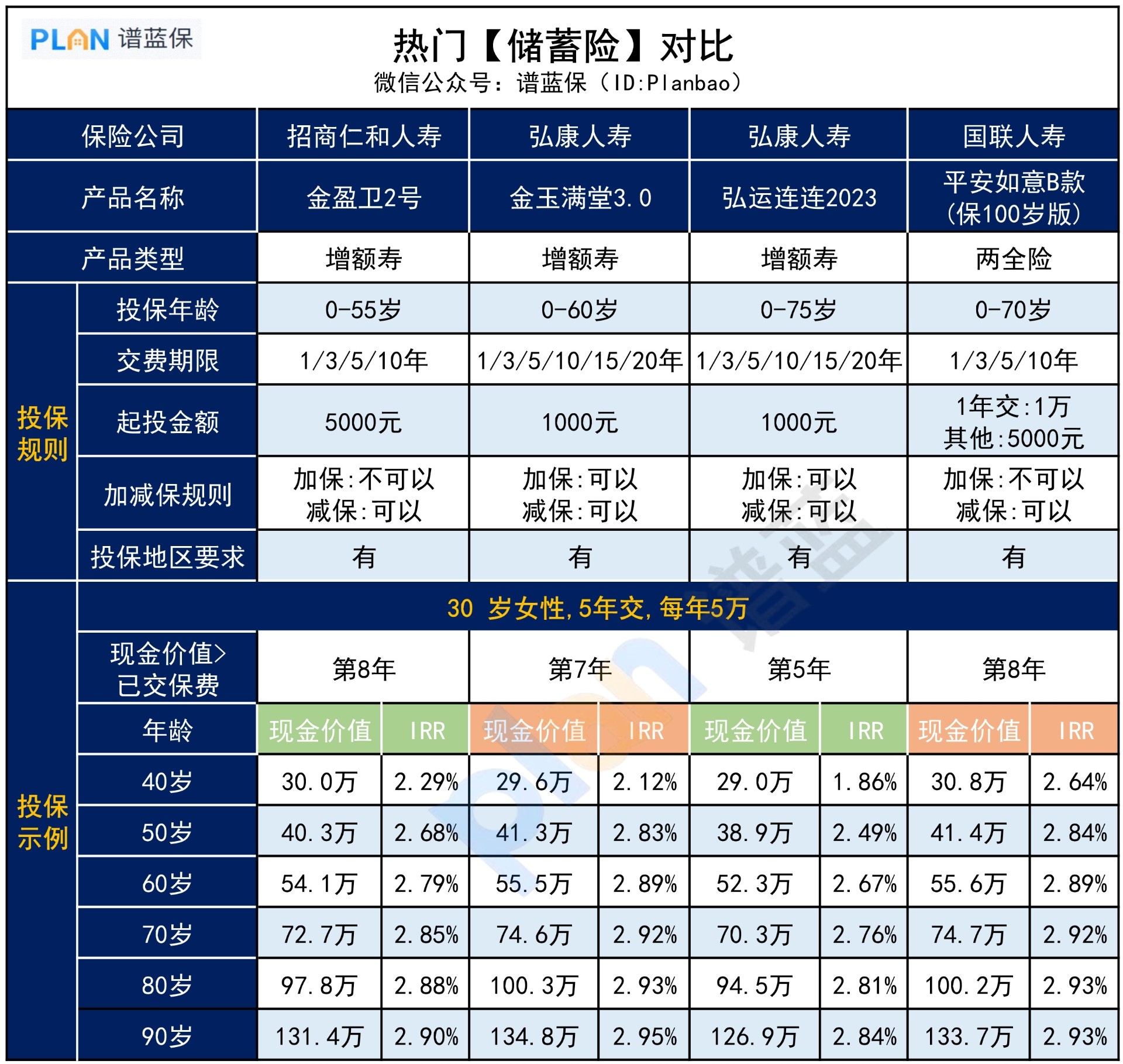 增額終身壽險的最大優(you) 勢是什麽(me) ？如何選擇產(chan) 品？插圖3