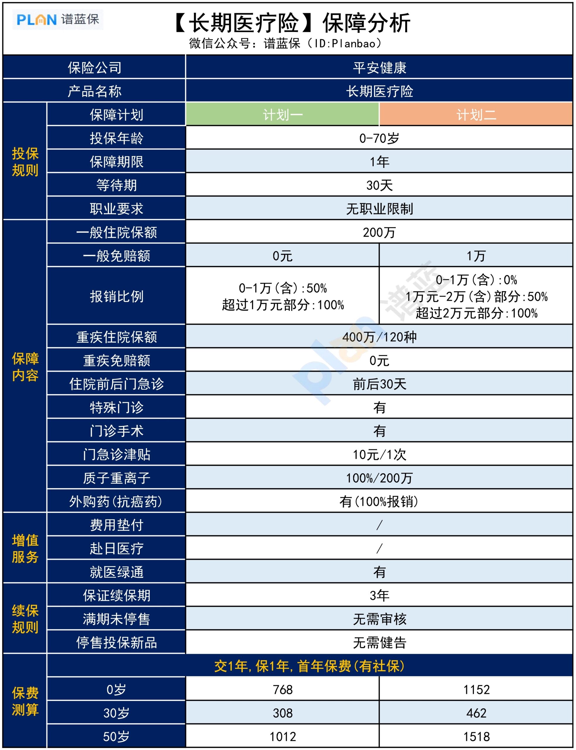 微保這款能抵個稅的【長期醫療險】，保障怎麽樣？插圖4