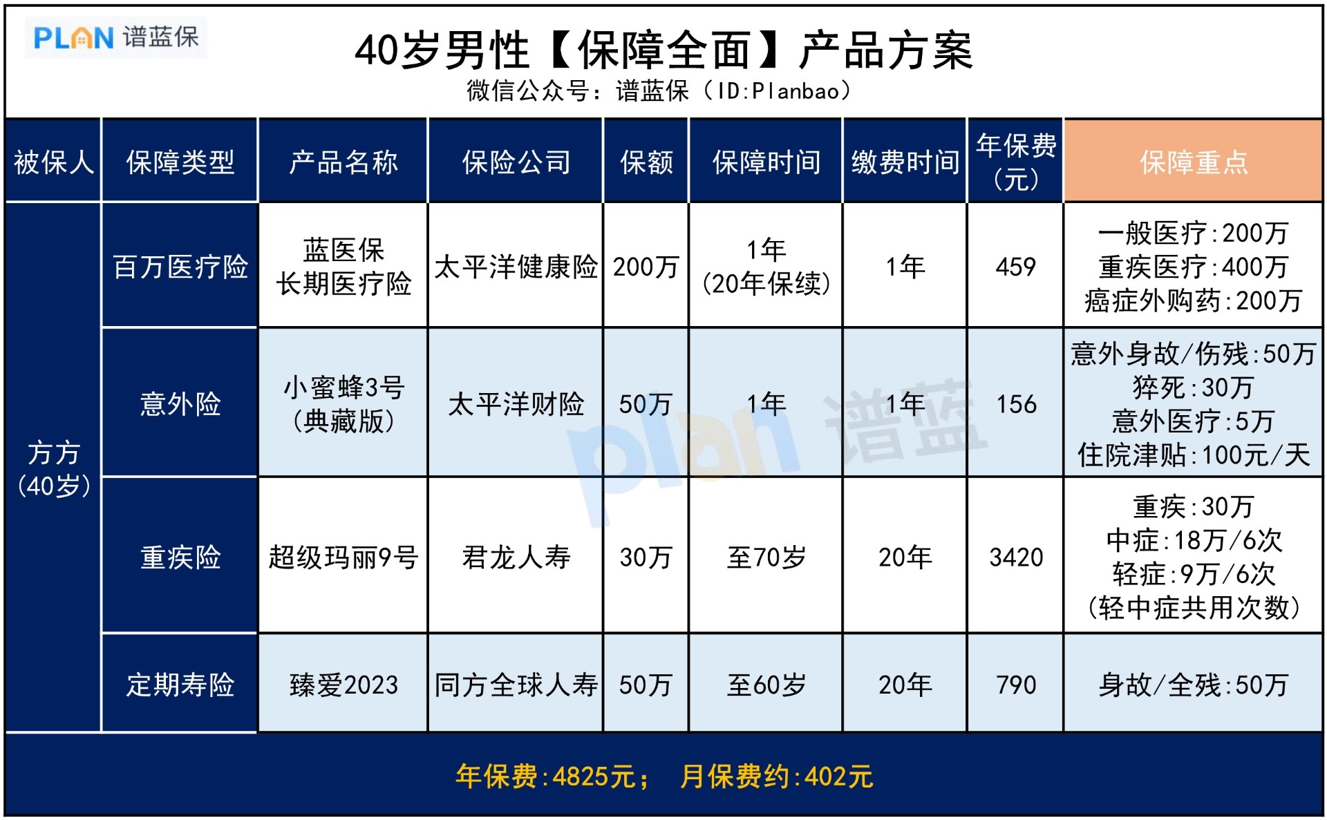 40歲想買(mai) 性價(jia) 比高、保障全麵的保險，怎麽(me) 買(mai) ？插圖3