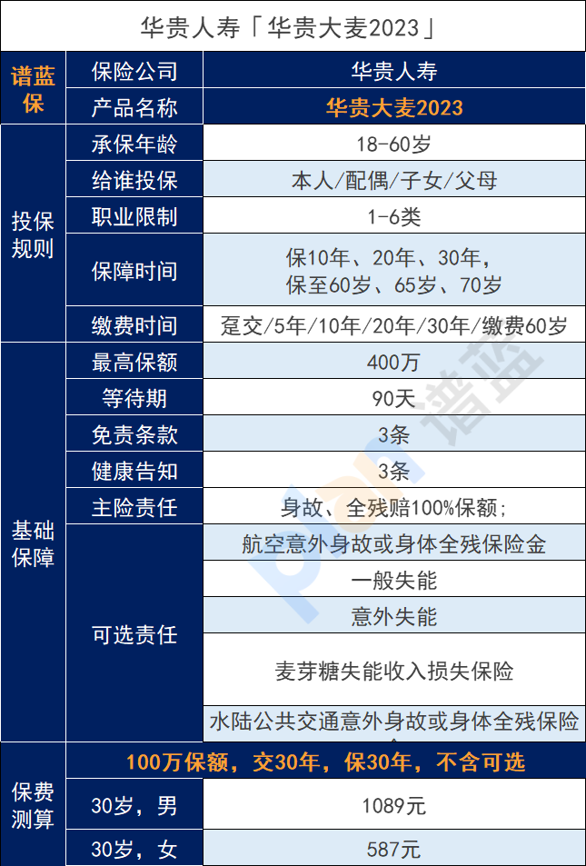 華貴大麥2023定期壽險保障如何？如何購買？插圖2