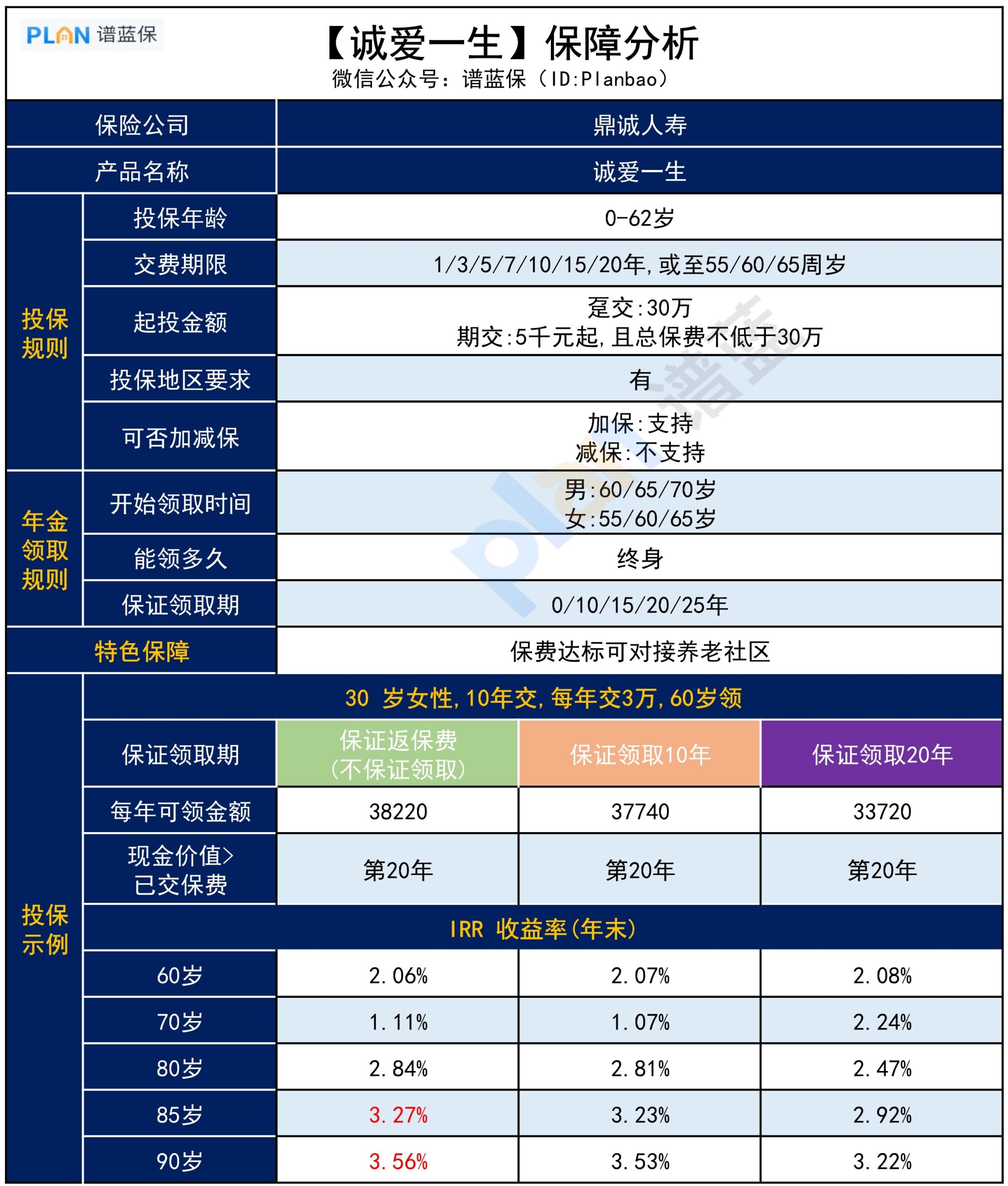 【誠愛一生】收益超3.5%，還送養老社區入住權，值得買嗎？插圖2