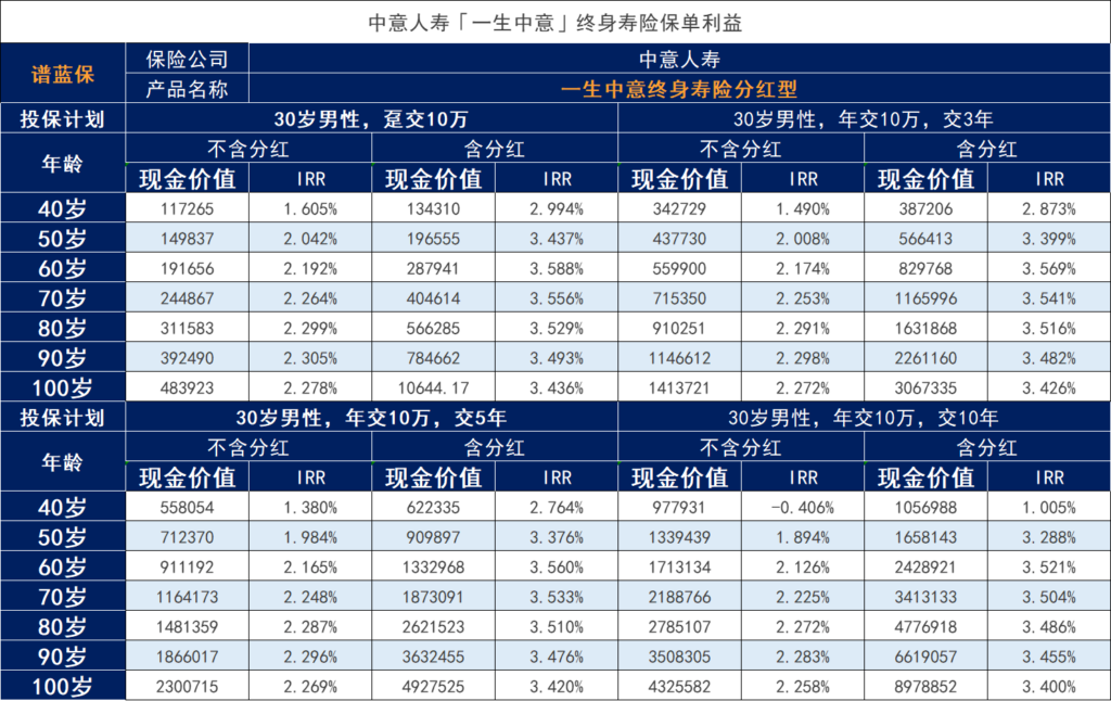 中意人壽一生中意終身壽險有哪些亮點？中意人壽終身壽險多少起投？插圖4