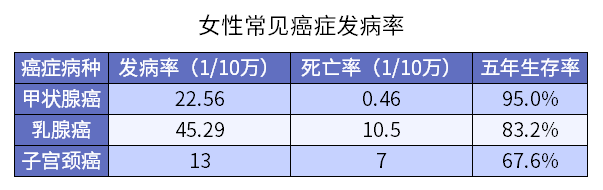 這三種癌症，女性一定要注意！插圖2